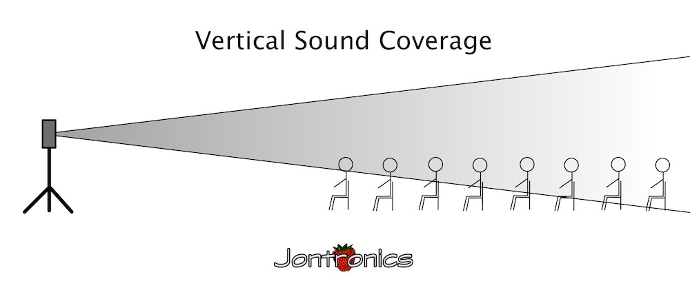 VerticalCoverage